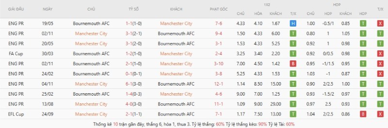 Thành tích đối đầu gần đây Manchester City vs AFC Bournemouth