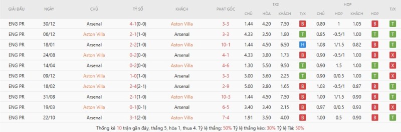 Thành tích đối đầu gần đây Aston Villa vs Arsenal