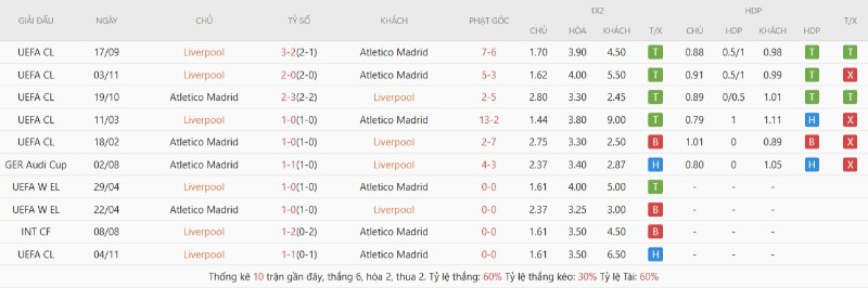 Thành tích đối đầu gần đây Liverpool vs Atletico Madrid
