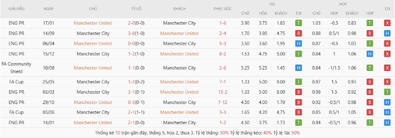 Thành tích đối đầu gần đây Manchester United vs Manchester City